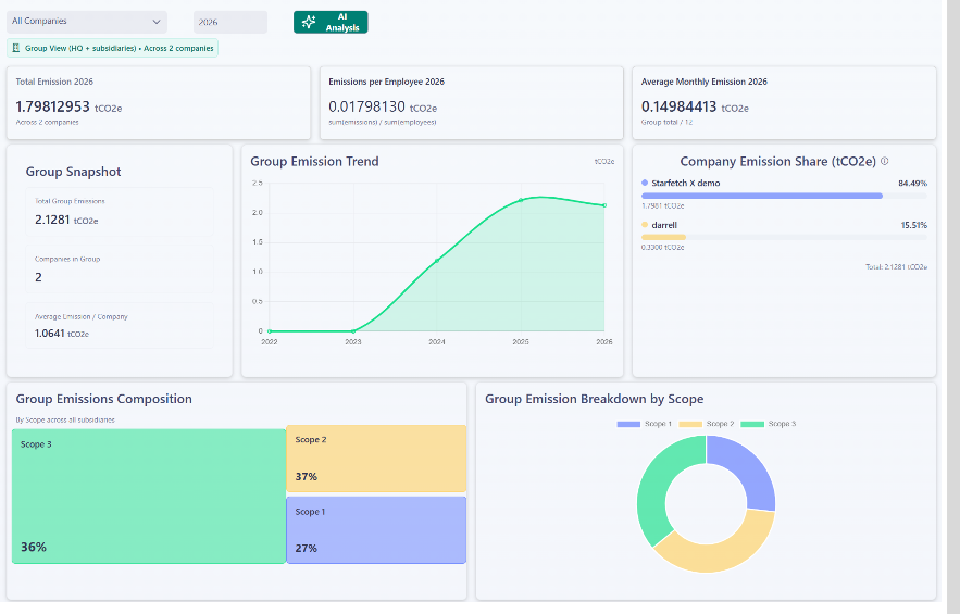 Comprehensive Group Emissions Tracking