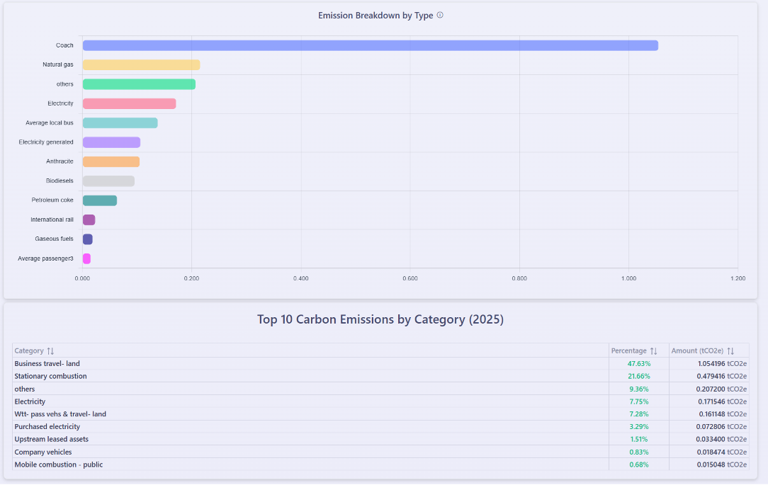 Carbon Emission Detailed Data Breakdown