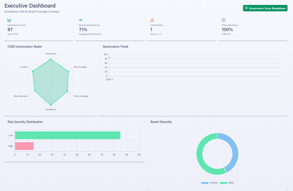 Unified Governance Executive Dashboard